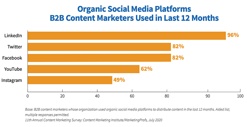 CMI Research - B2B top social networks - LinkedIn posts