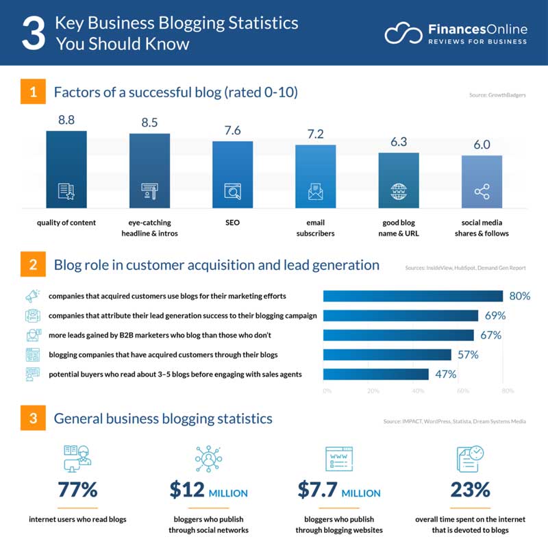 blogging statistics