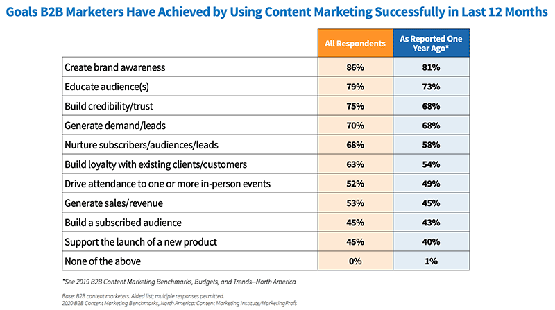 B2B content marketing goals