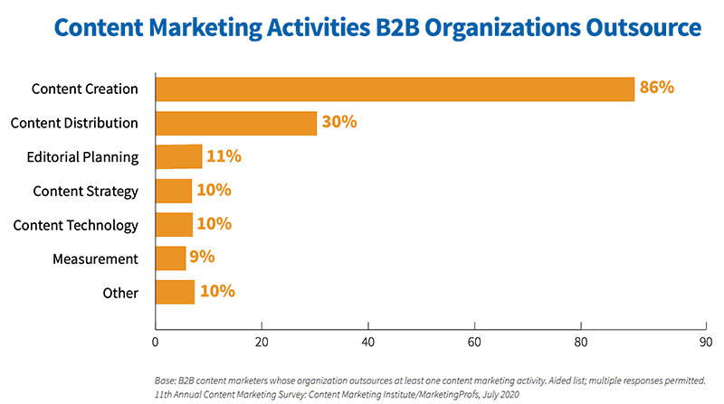 CMI research - b2b outsourcing of content marketing activities