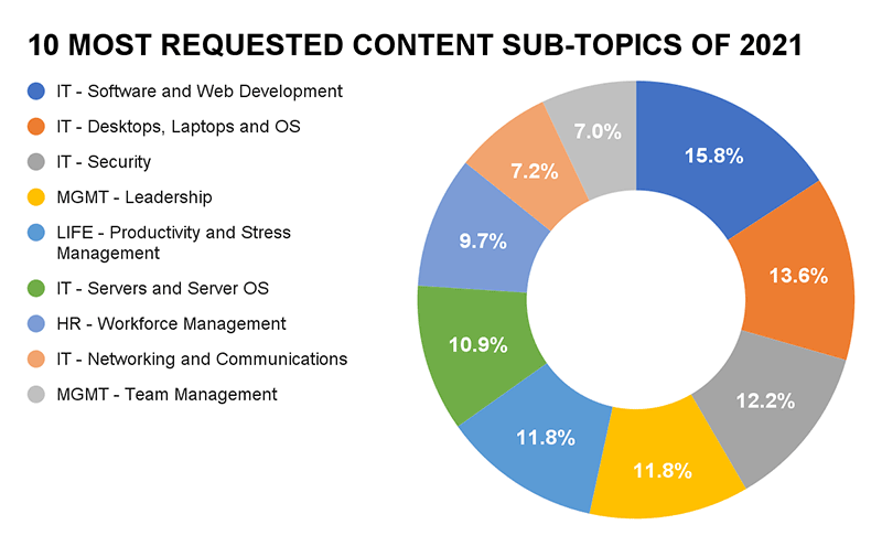 Netline research - most requested sub-topics