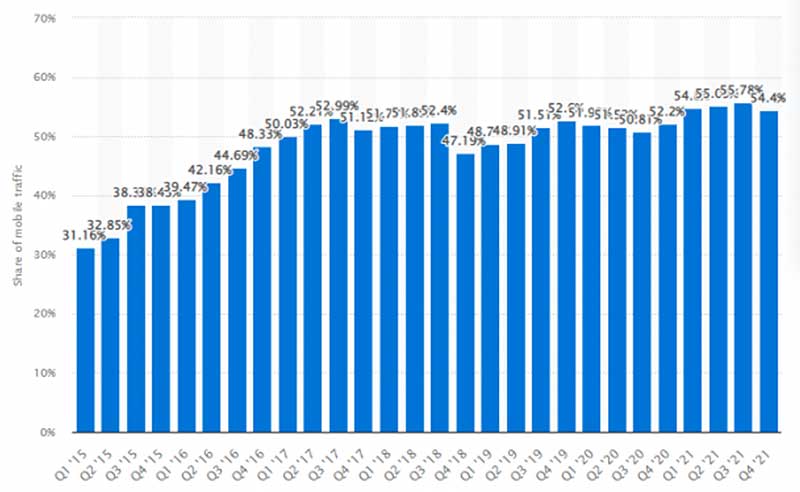 mobile traffic