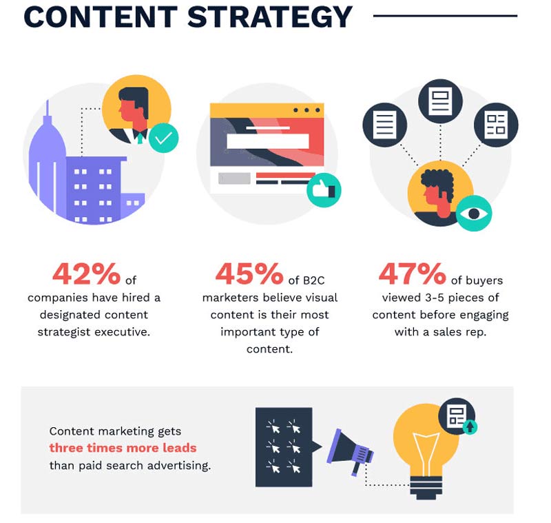 Infographic with statistics demonstrating the benefits of content marketing.