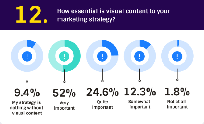 visual content is essential - stats