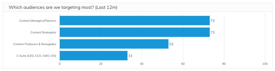 divvyhq analytics example - audience targeting chart