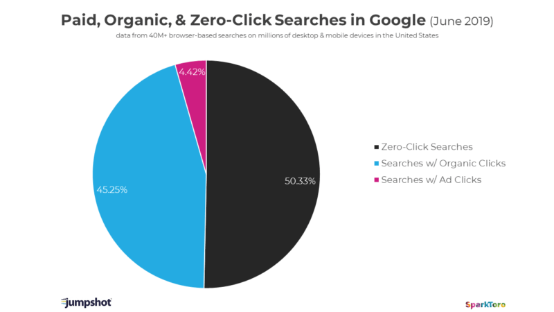 google searches analysis - sparktoro