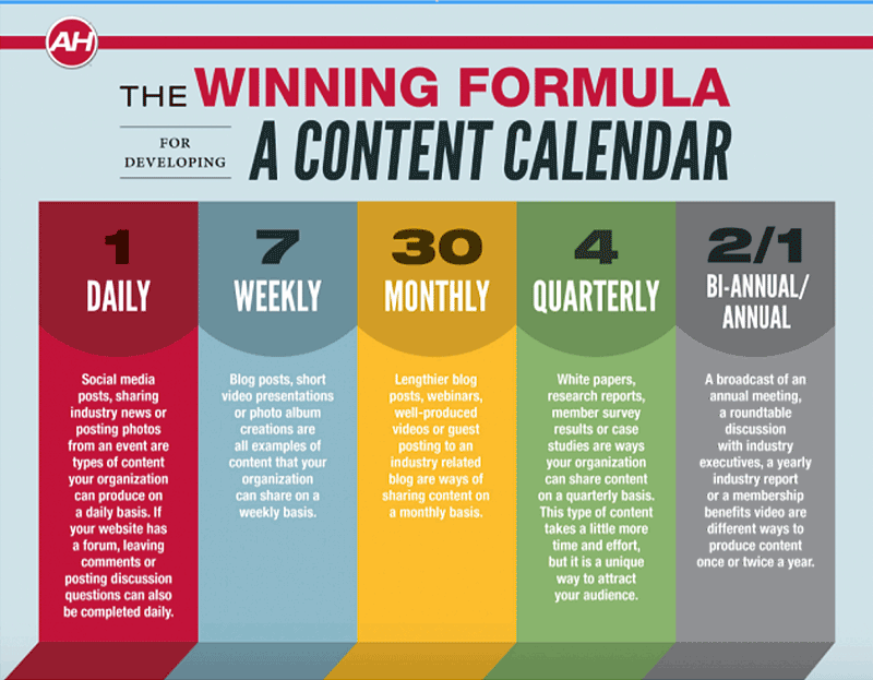 A content calendar strategy diversifies the content creation process across platforms.