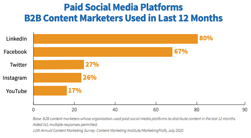 CMI research - top paid social channels for B2B