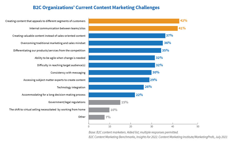 b2b top content marketing challenges