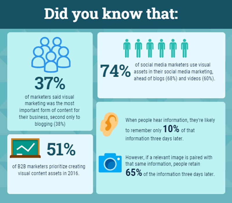 Infographic with statistics for using visual assets as a relevant content marketing strategy.