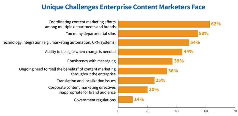 enterprise content marketing challenges