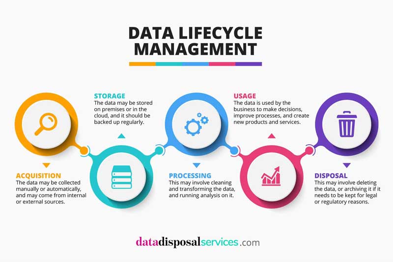 Five steps of data lifecycle management to help combat file sprawl.