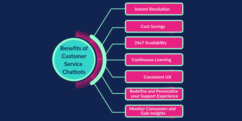 Seven benefits of using chatbots for automated customer engagement.