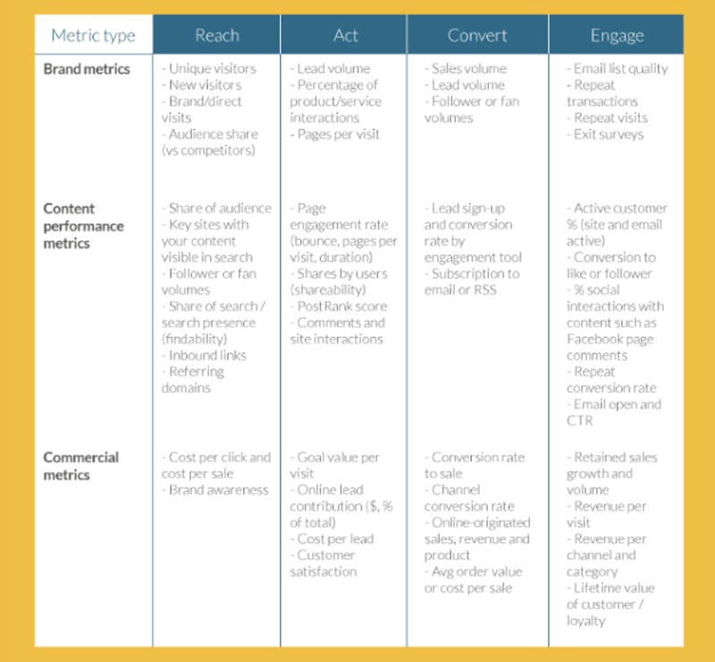 Sample KPI metrics to analyze during a content audit.