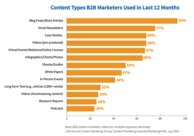 CMI Research - top content types for b2b 2021