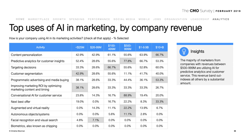 Graph of AI usage in marketing by business size, though not all are appropriate answers to the question what can ChatGPT do?