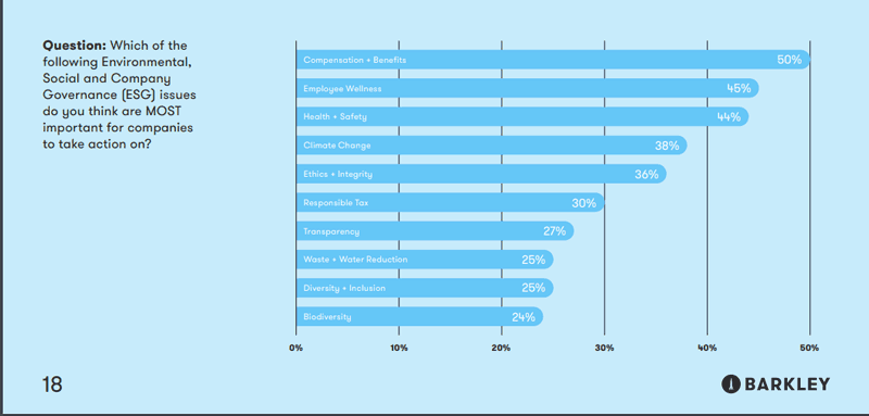 Statistics show that consumers think companies should act on ESG issues; purpose-driven marketing supports a brand’s actions.