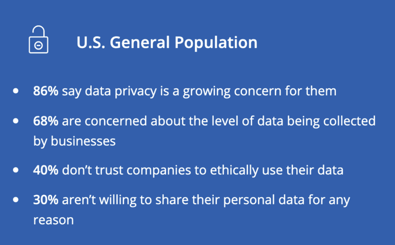 Privacy is a concern for 86% of consumers. 40% don’t trust brands with their data, but progressive profiling builds trust.