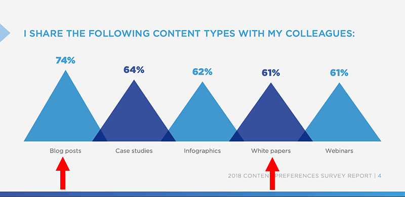 most shared content types among b2b buyers