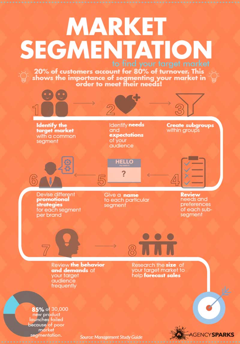 The steps involved in market segmentation, some of which customer segmentation tools can do efficiently.