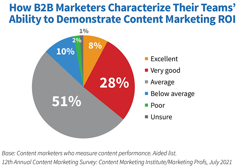 CMI Research - how B2B marketers demonstrate content marketing roi