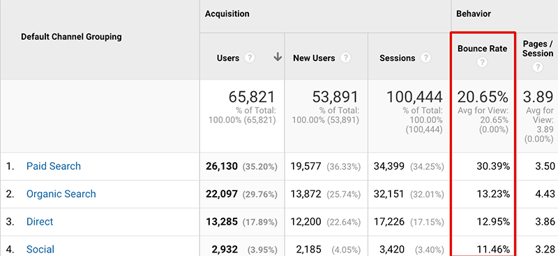 Google Analytics organic bounce rate metric