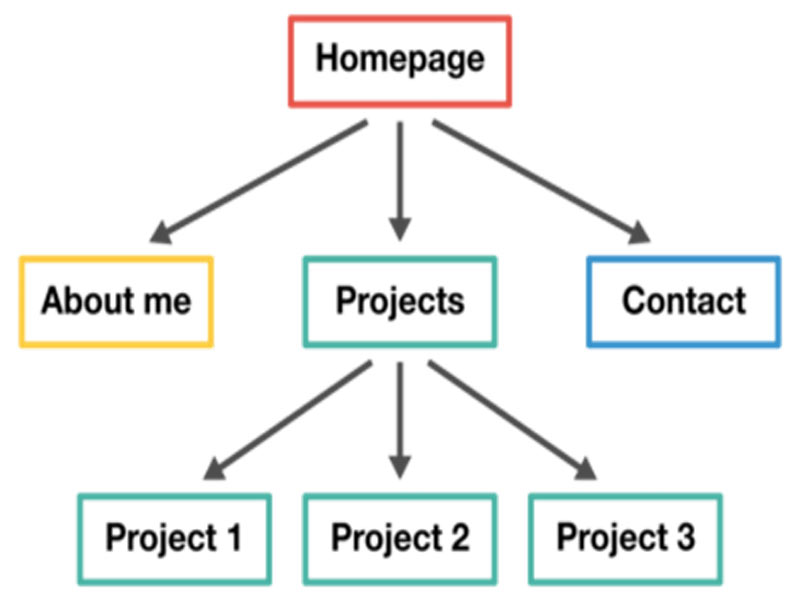 Information architecture outlining each web page.