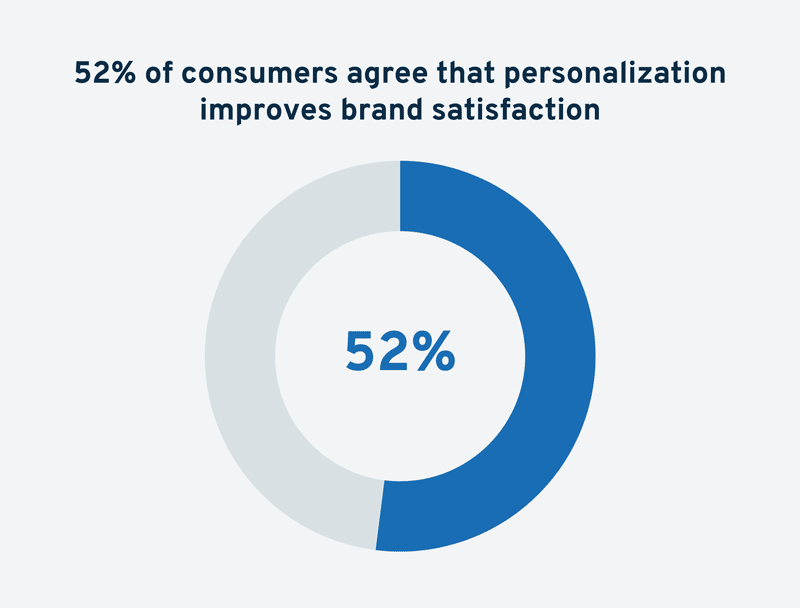 personalization improves brand satisfaction