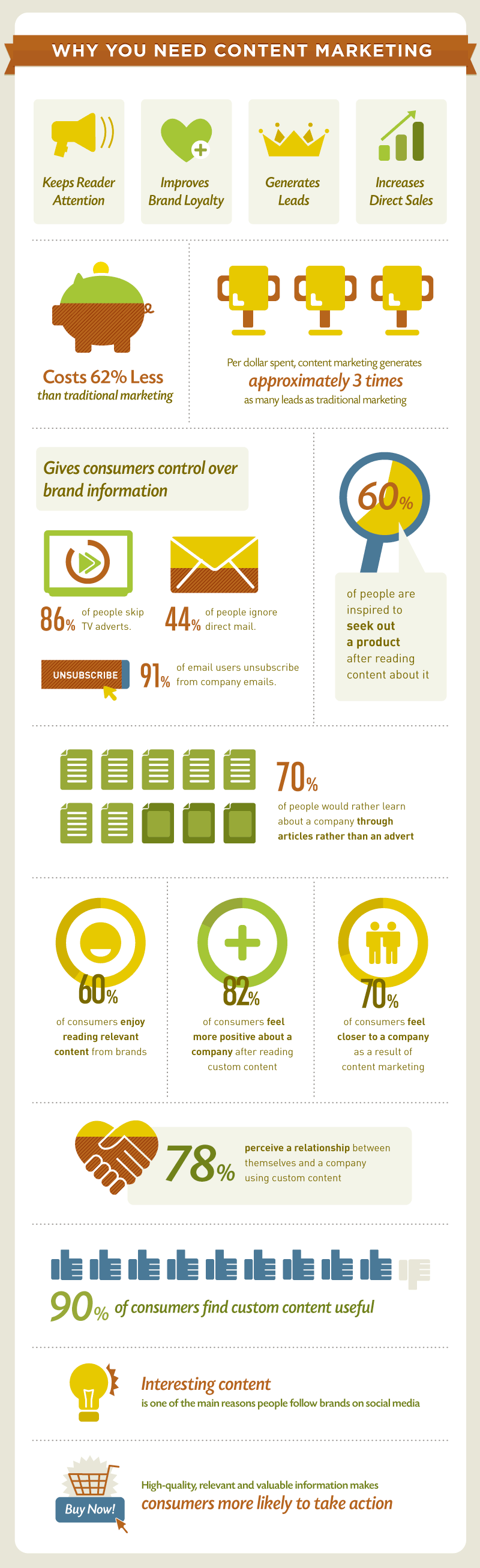 DemandMetric infographic - content marketing stats