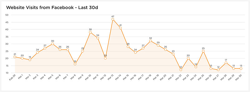 measure content marketing