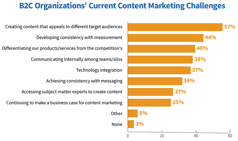 CMI Research - 57% of B2C marketers indicated that creating content that appeals to different target audiences is their top challenge.