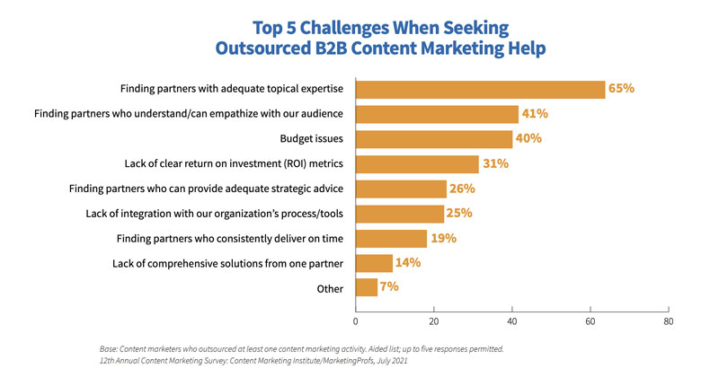 CMI research - challenges with outsourcing help