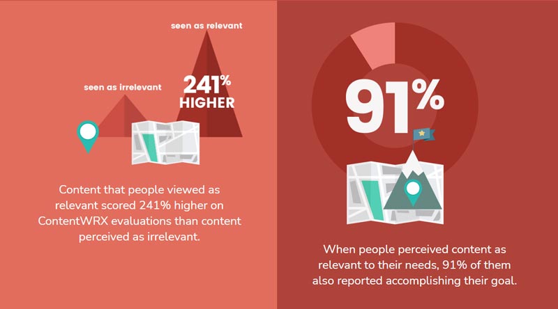 Infographic revealing data about consumer perceptions of relevant content.