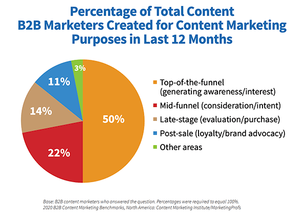 CMI Research - funnel stage ratios